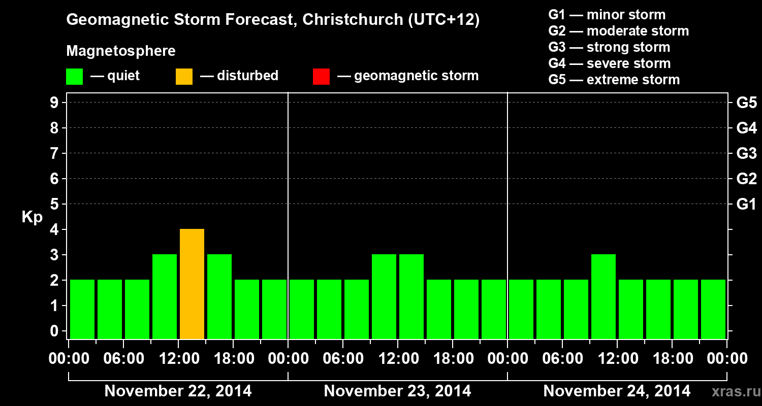 Forecast of the geomagnetic index&nbsp;Kp