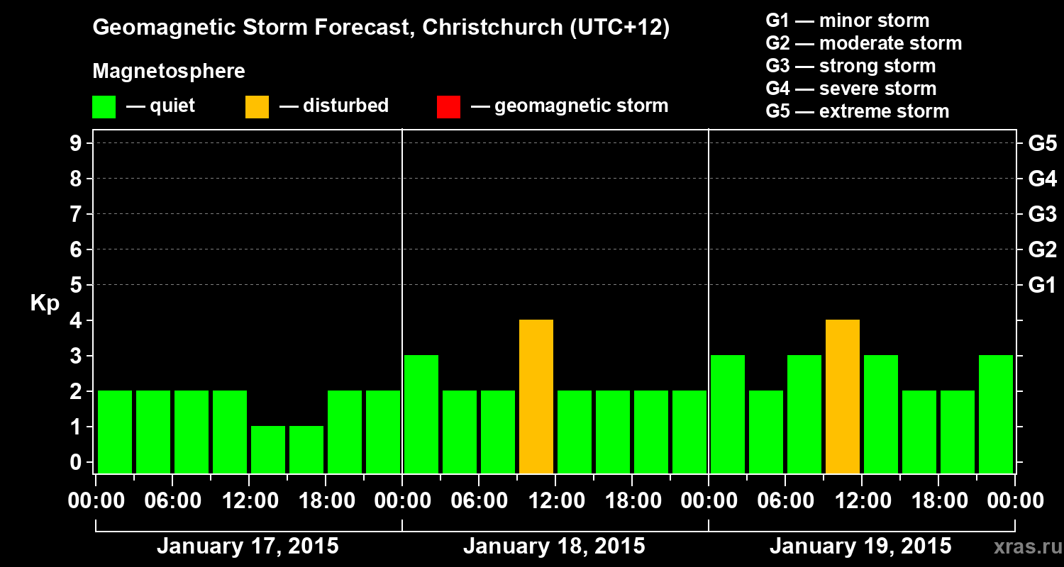 Forecast of the geomagnetic index&nbsp;Kp