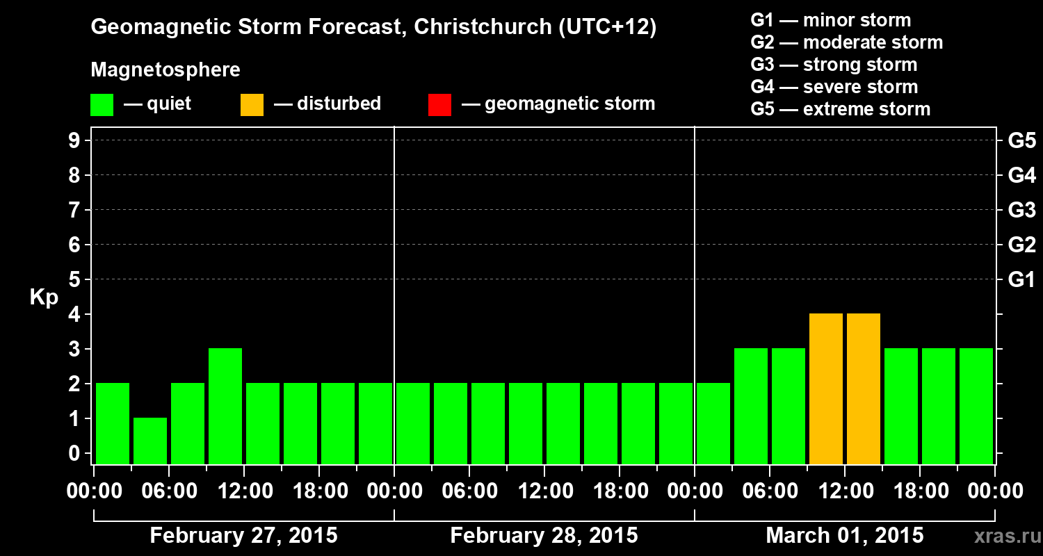 Forecast of the geomagnetic index&nbsp;Kp