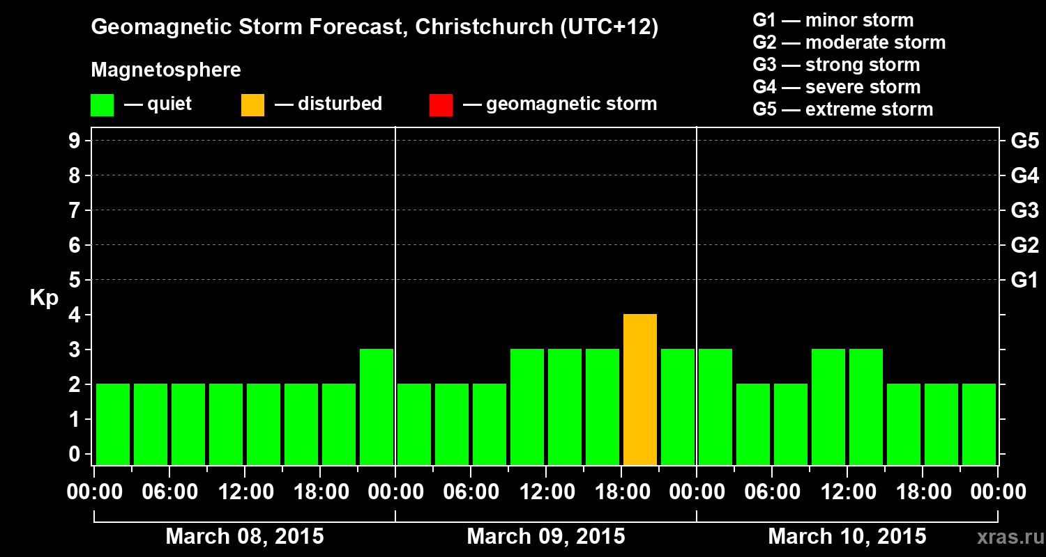 Forecast of the geomagnetic index&nbsp;Kp