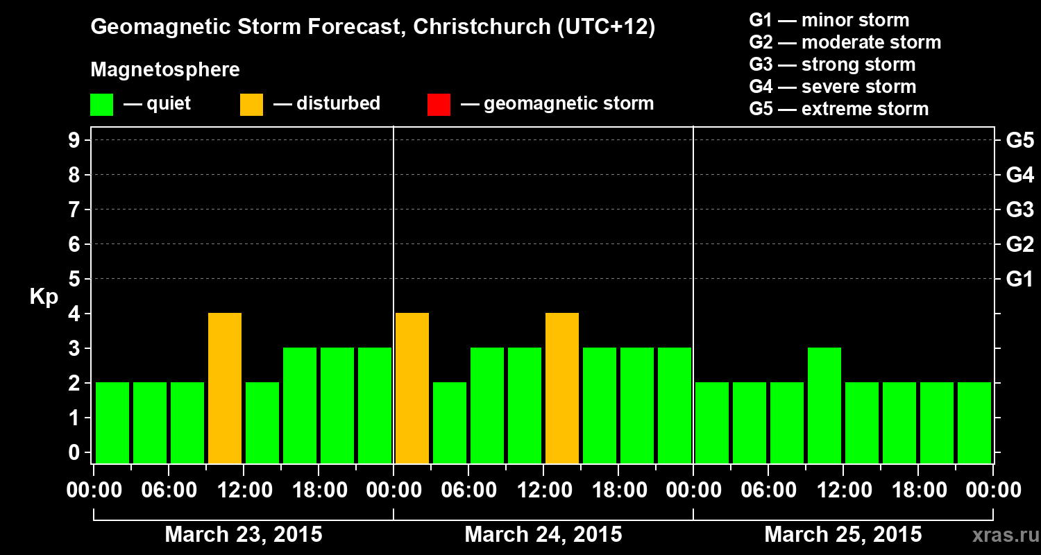 Forecast of the geomagnetic index&nbsp;Kp