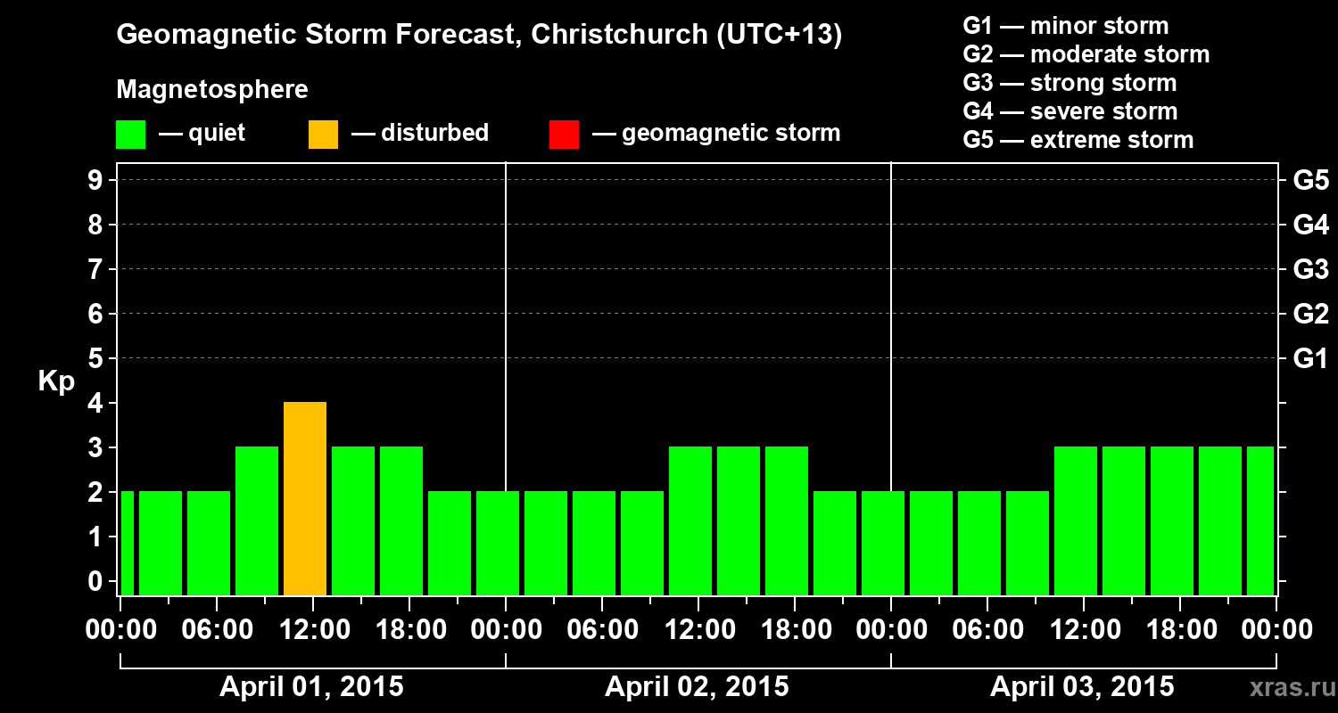 Forecast of the geomagnetic index&nbsp;Kp