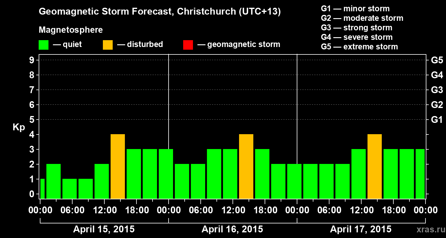 Forecast of the geomagnetic index&nbsp;Kp