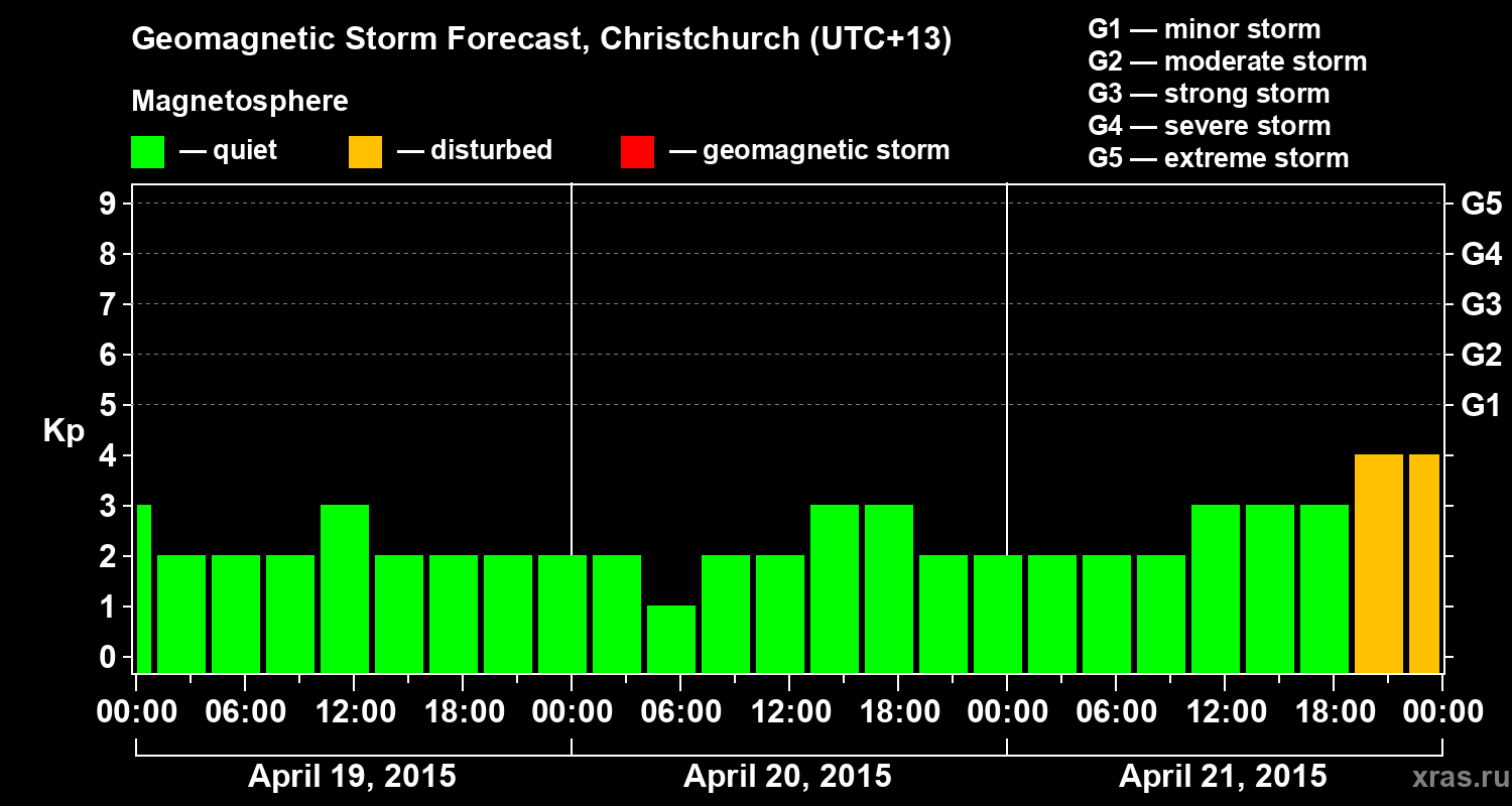 Forecast of the geomagnetic index&nbsp;Kp