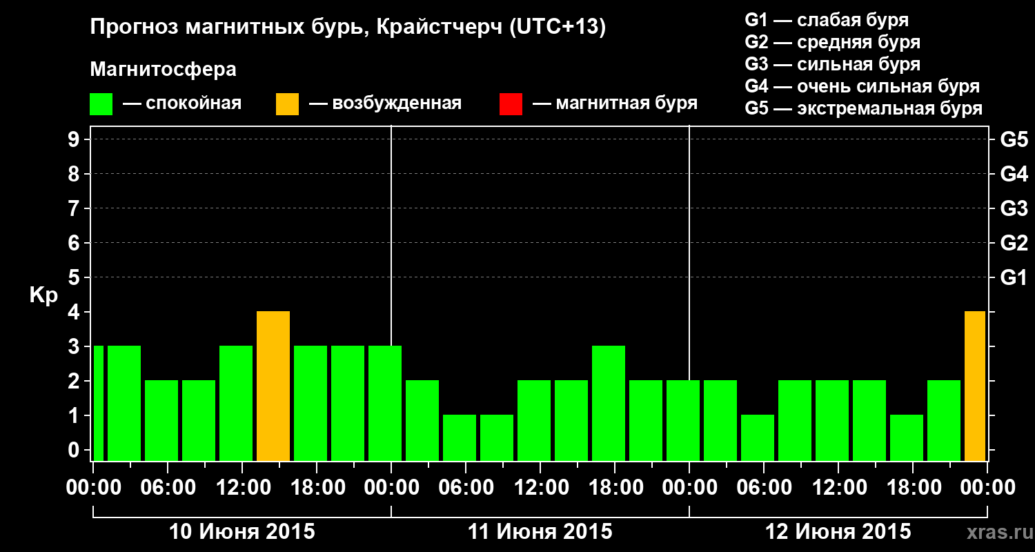 Прогноз геомагнитного индекса&nbsp;Kp