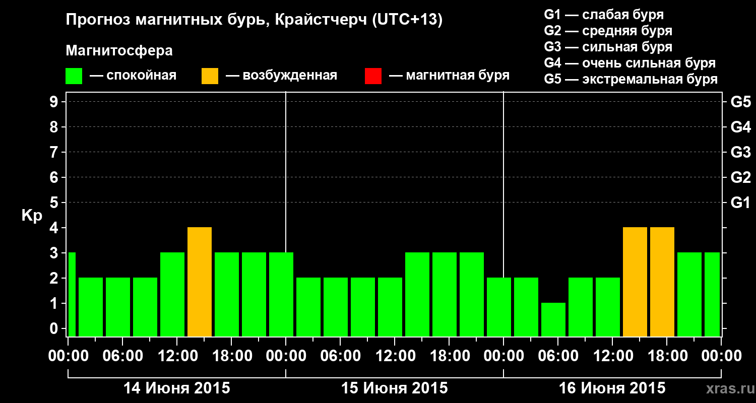 Прогноз геомагнитного индекса&nbsp;Kp