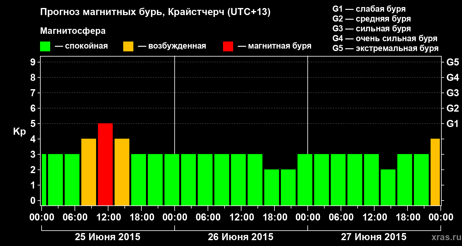Прогноз геомагнитного индекса&nbsp;Kp