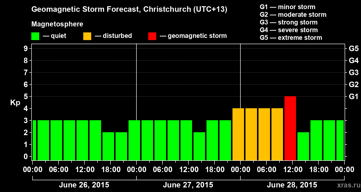 Forecast of the geomagnetic index&nbsp;Kp