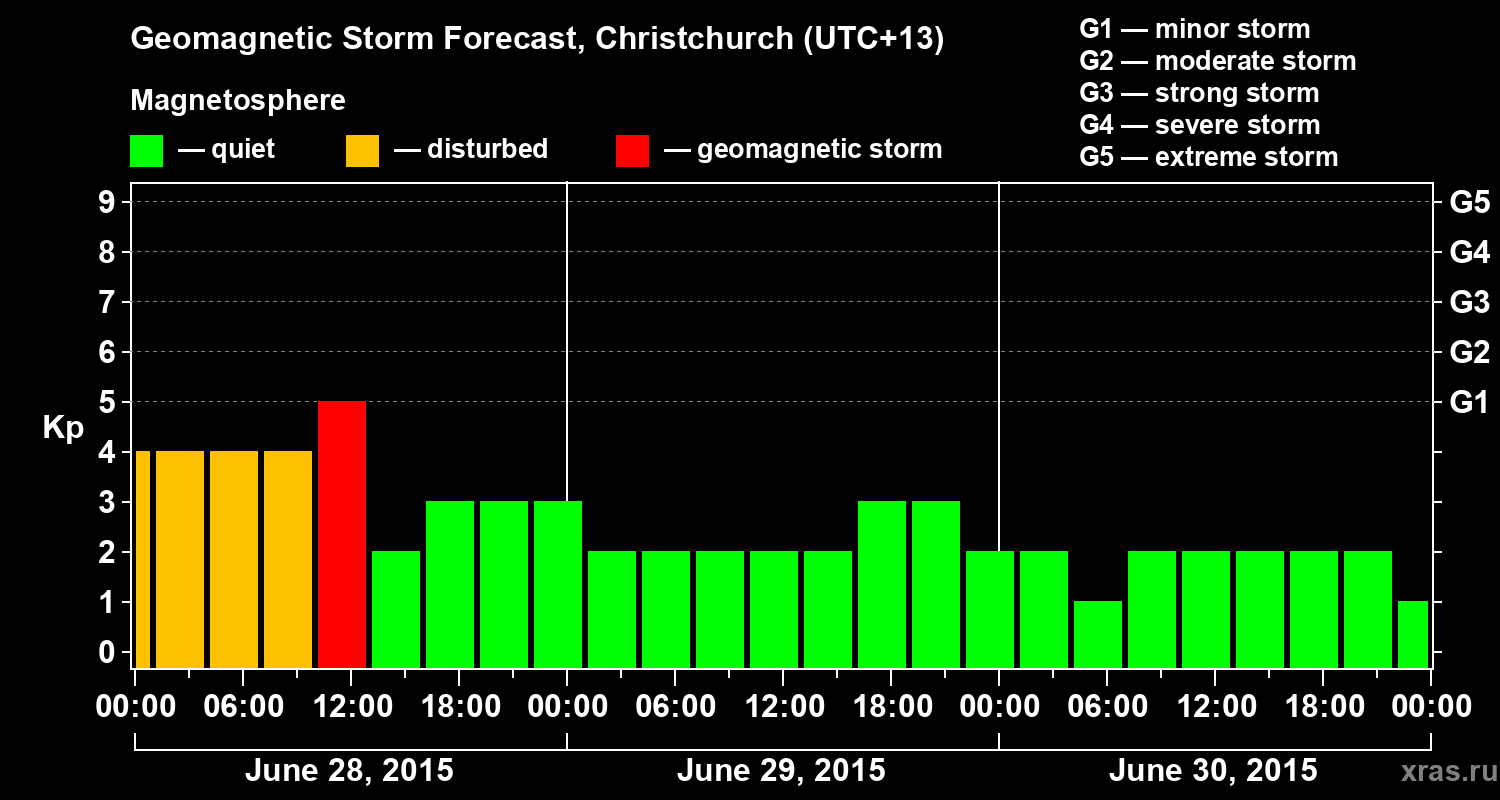 Forecast of the geomagnetic index&nbsp;Kp