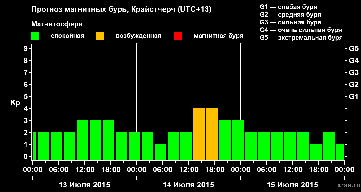 Прогноз геомагнитного индекса&nbsp;Kp