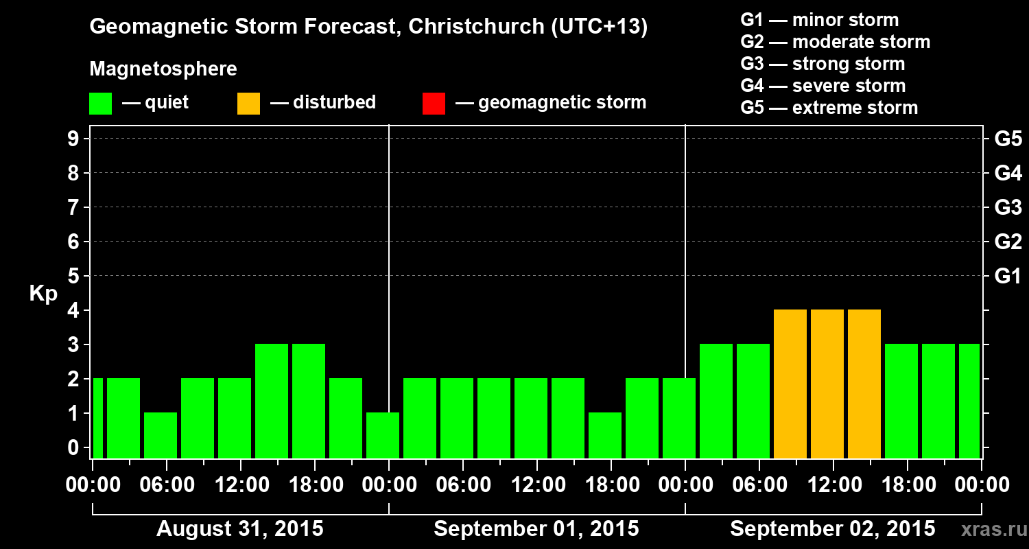 Forecast of the geomagnetic index&nbsp;Kp