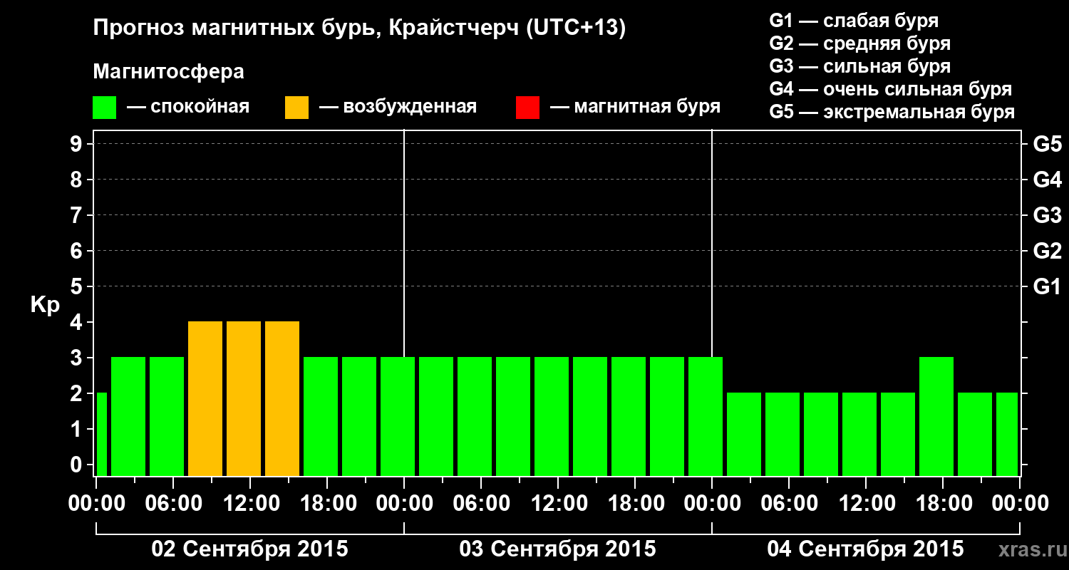 Прогноз геомагнитного индекса&nbsp;Kp
