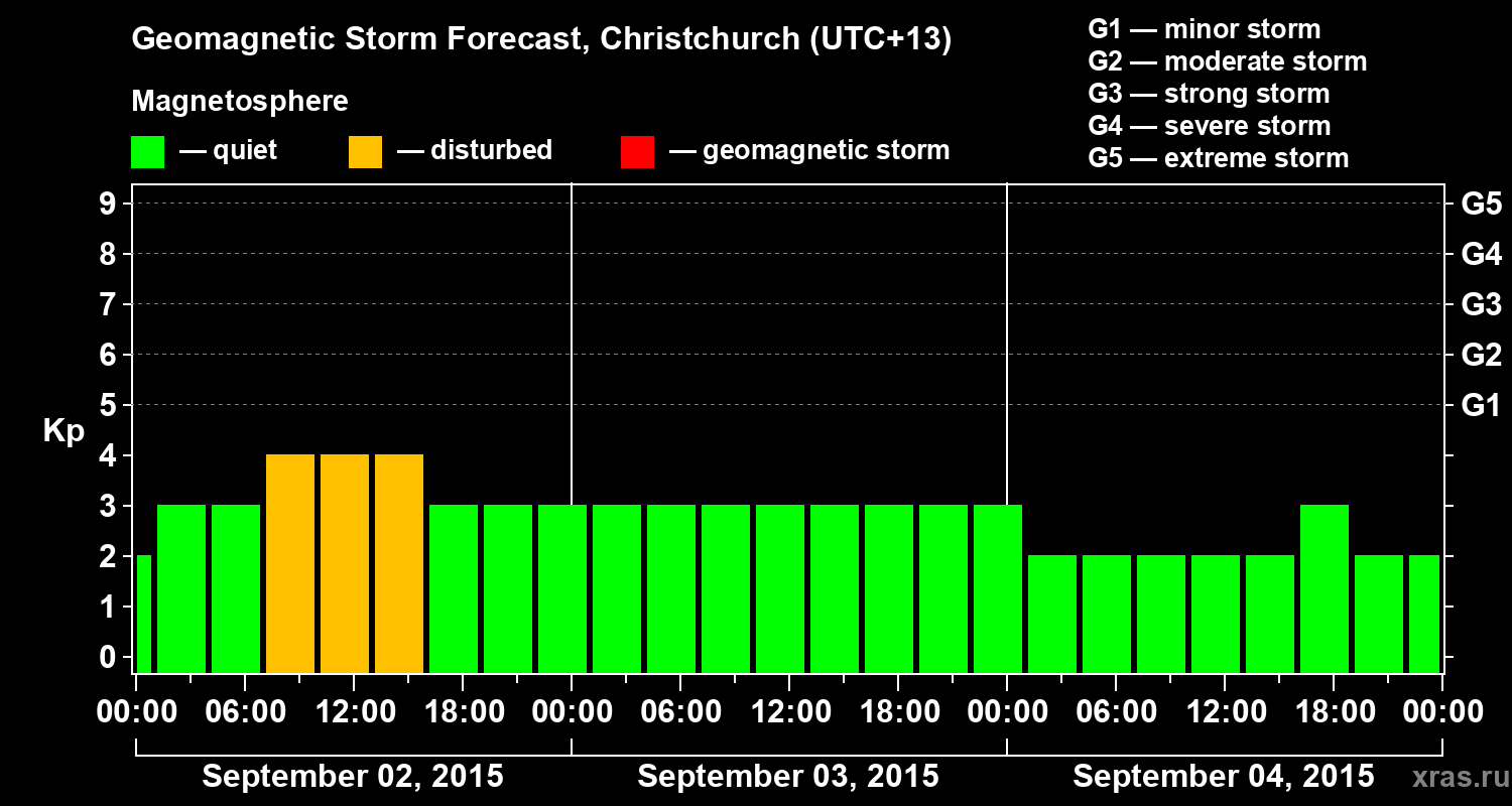 Forecast of the geomagnetic index&nbsp;Kp