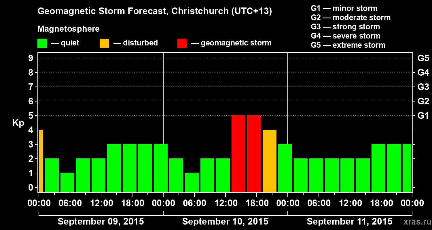 Forecast of the geomagnetic index&nbsp;Kp