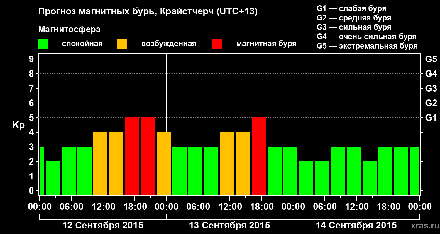 Прогноз геомагнитного индекса&nbsp;Kp