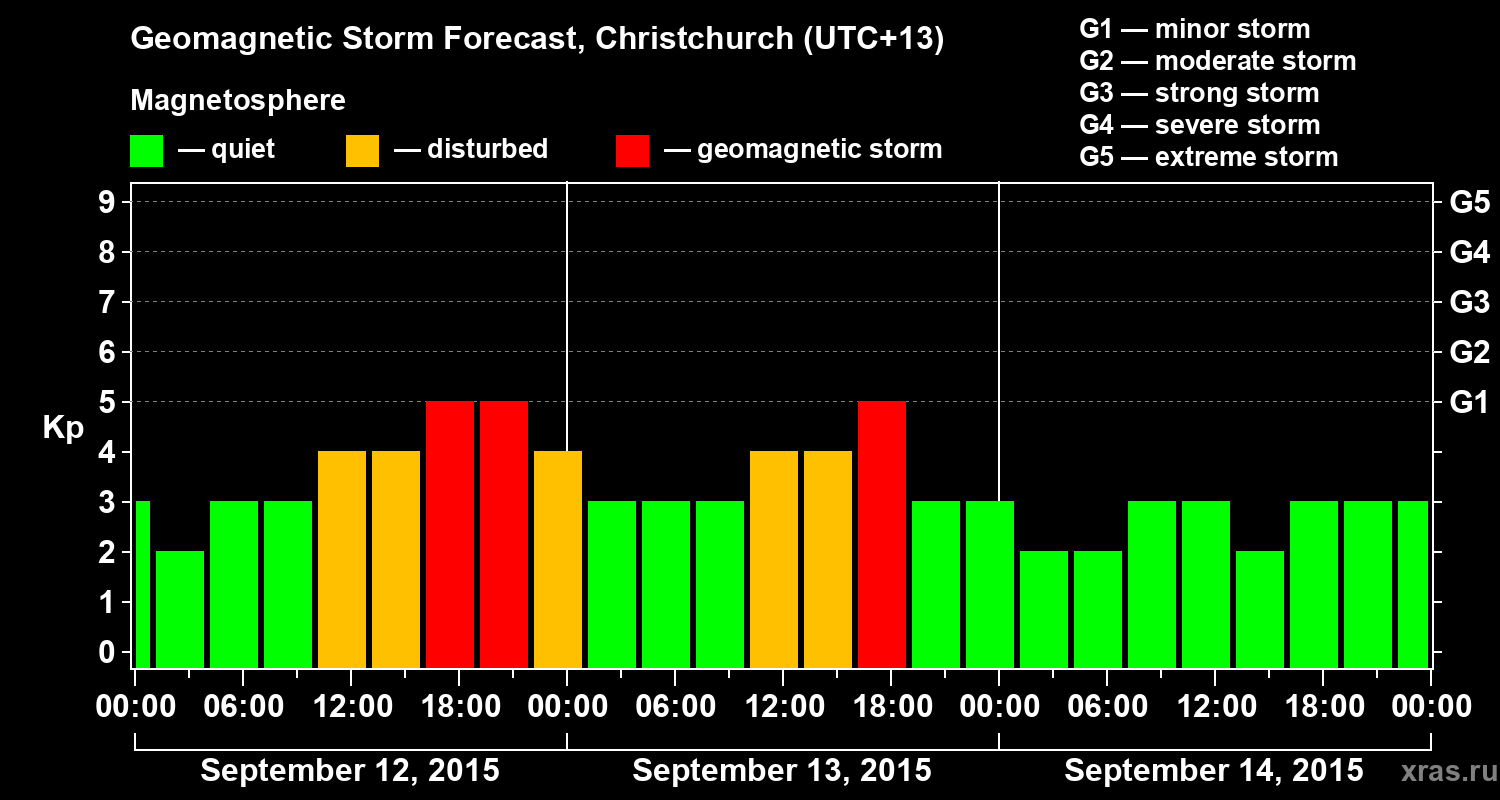 Forecast of the geomagnetic index&nbsp;Kp