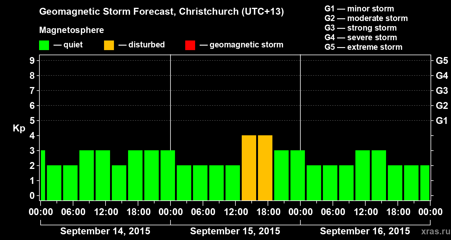 Forecast of the geomagnetic index&nbsp;Kp