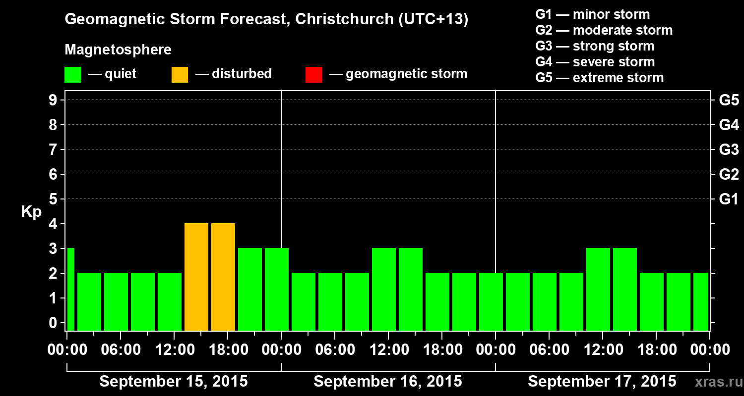 Forecast of the geomagnetic index&nbsp;Kp