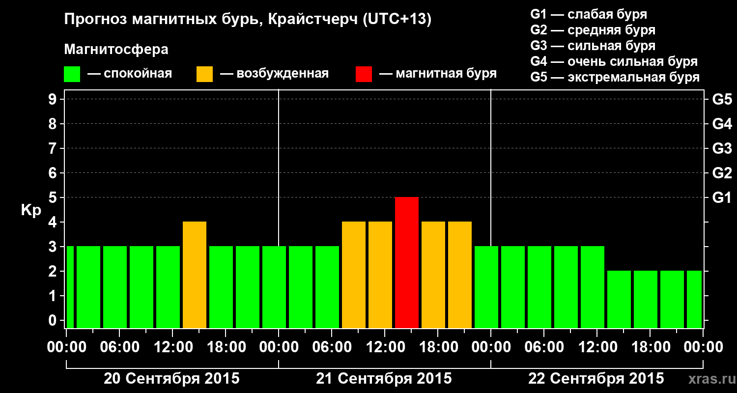 Прогноз геомагнитного индекса&nbsp;Kp