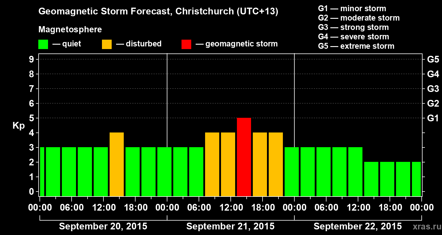 Forecast of the geomagnetic index&nbsp;Kp