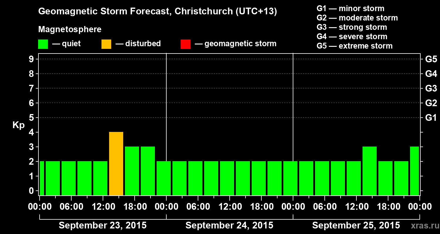 Forecast of the geomagnetic index&nbsp;Kp