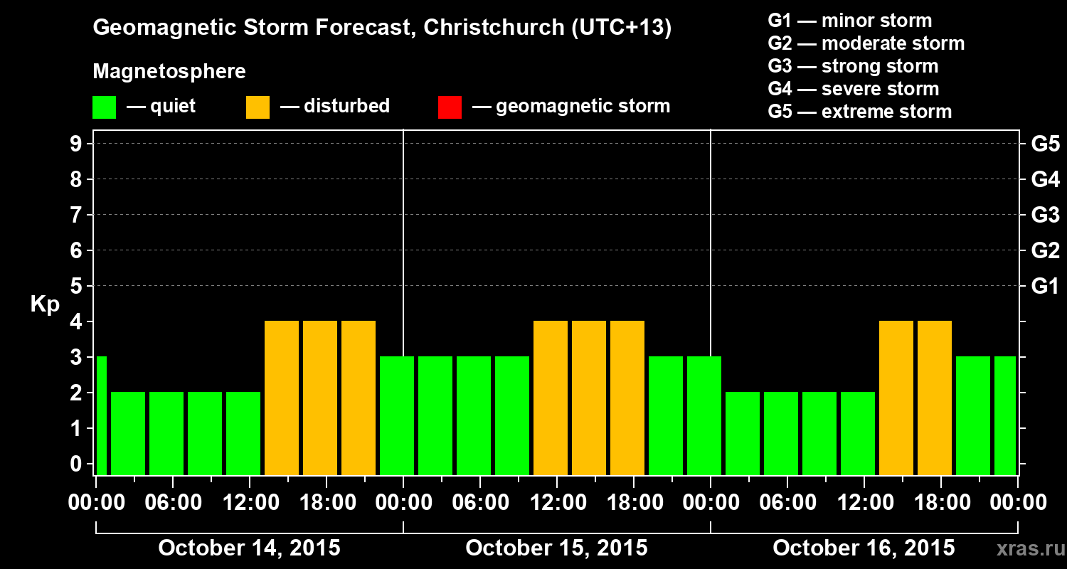 Forecast of the geomagnetic index&nbsp;Kp