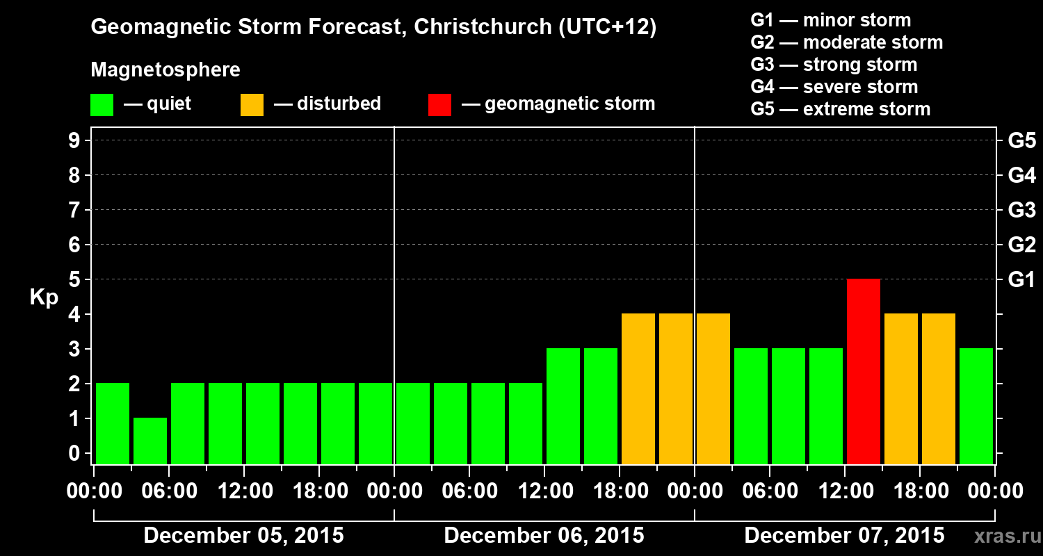 Forecast of the geomagnetic index&nbsp;Kp