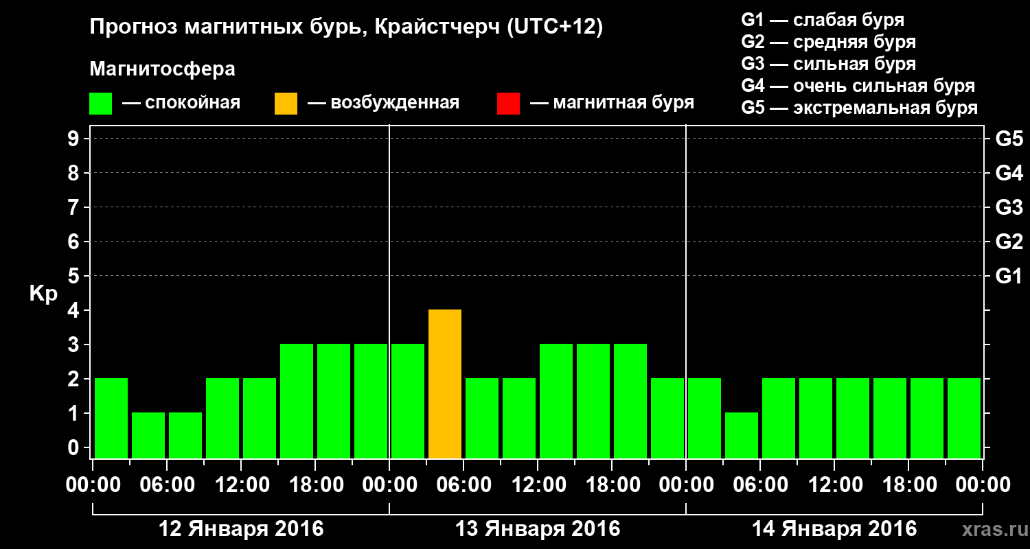 Прогноз геомагнитного индекса&nbsp;Kp