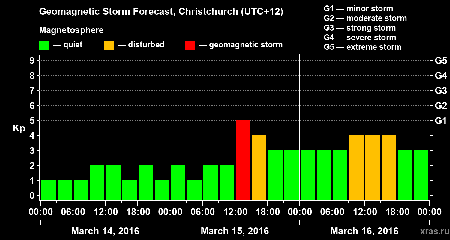 Forecast of the geomagnetic index&nbsp;Kp