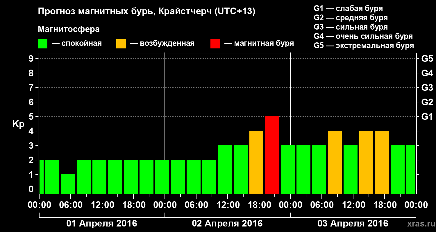 Прогноз геомагнитного индекса&nbsp;Kp
