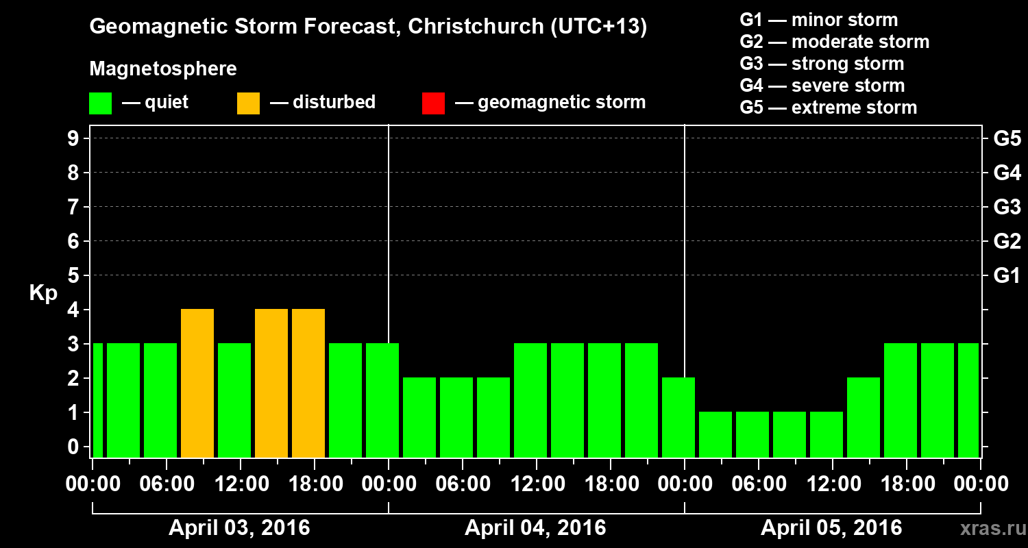 Forecast of the geomagnetic index&nbsp;Kp