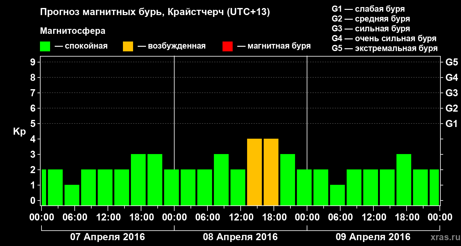 Прогноз геомагнитного индекса&nbsp;Kp