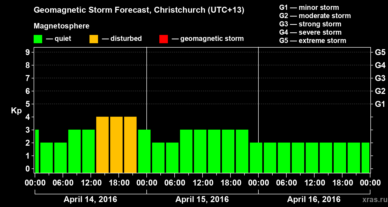 Forecast of the geomagnetic index&nbsp;Kp
