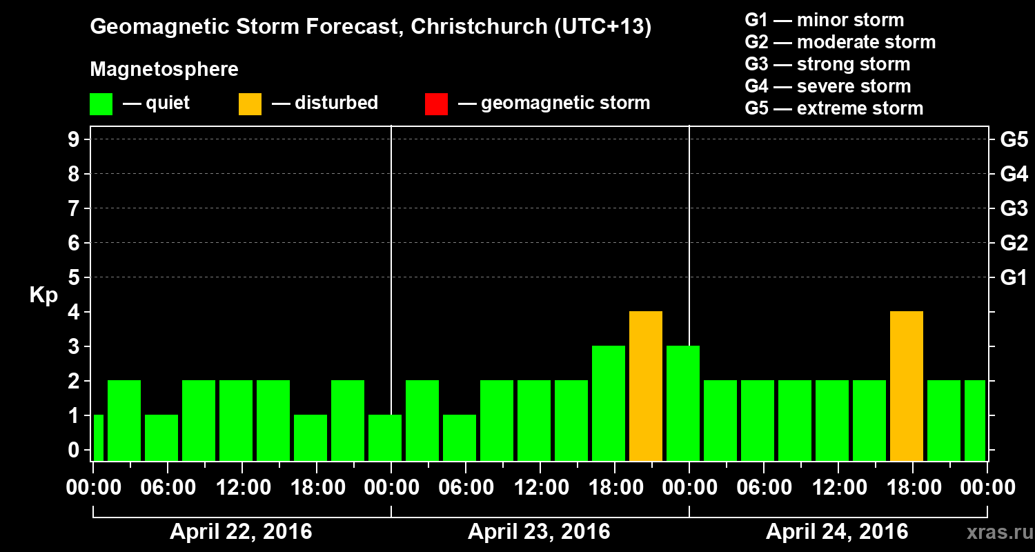 Forecast of the geomagnetic index&nbsp;Kp