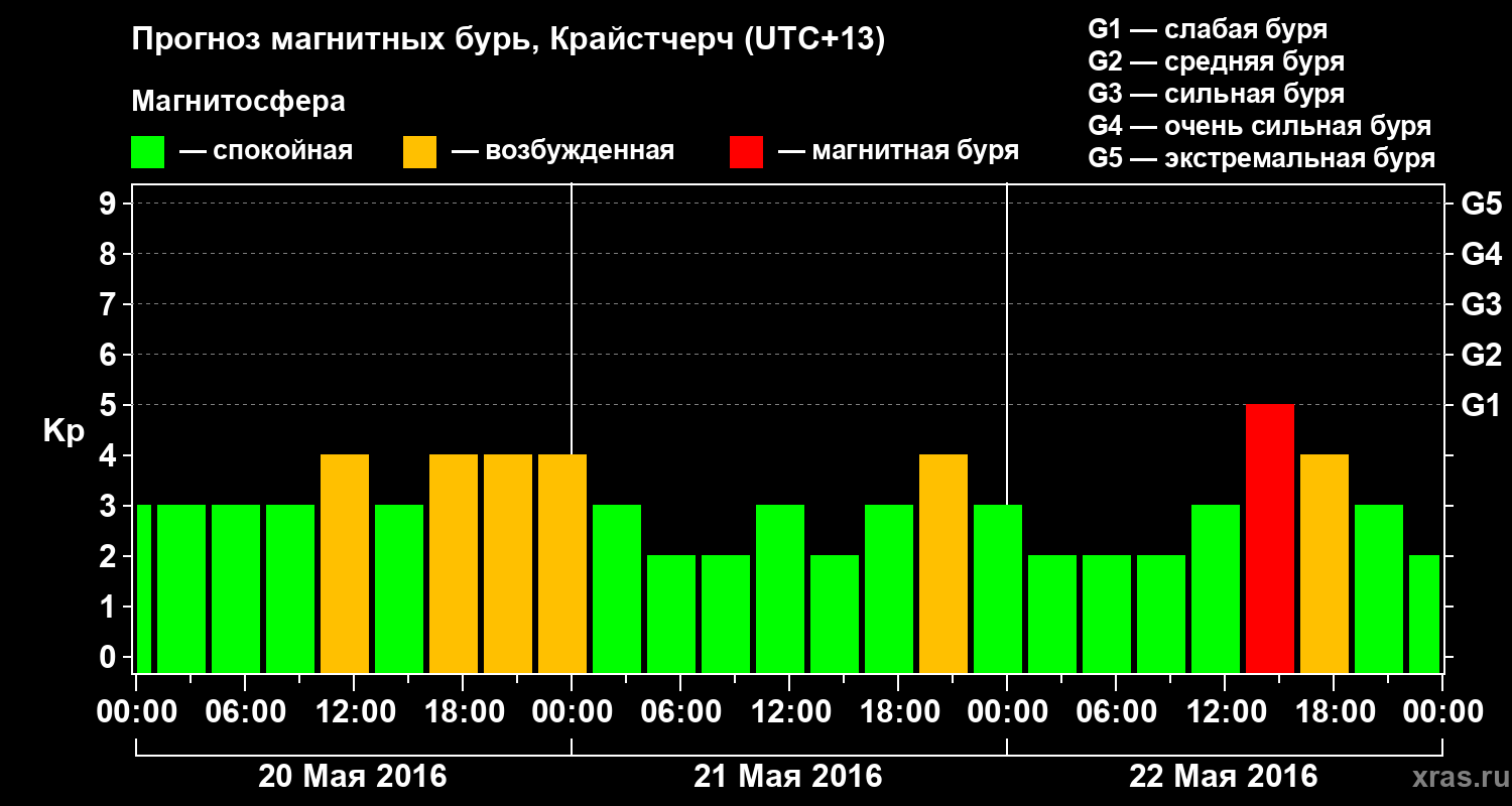 Прогноз геомагнитного индекса&nbsp;Kp