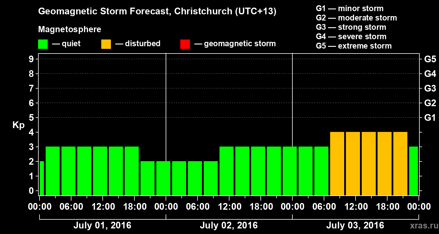 Forecast of the geomagnetic index&nbsp;Kp