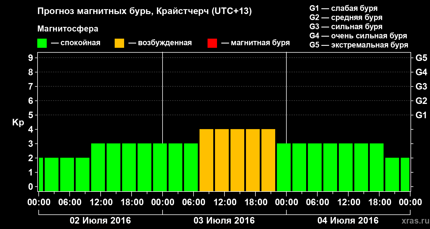 Прогноз геомагнитного индекса&nbsp;Kp
