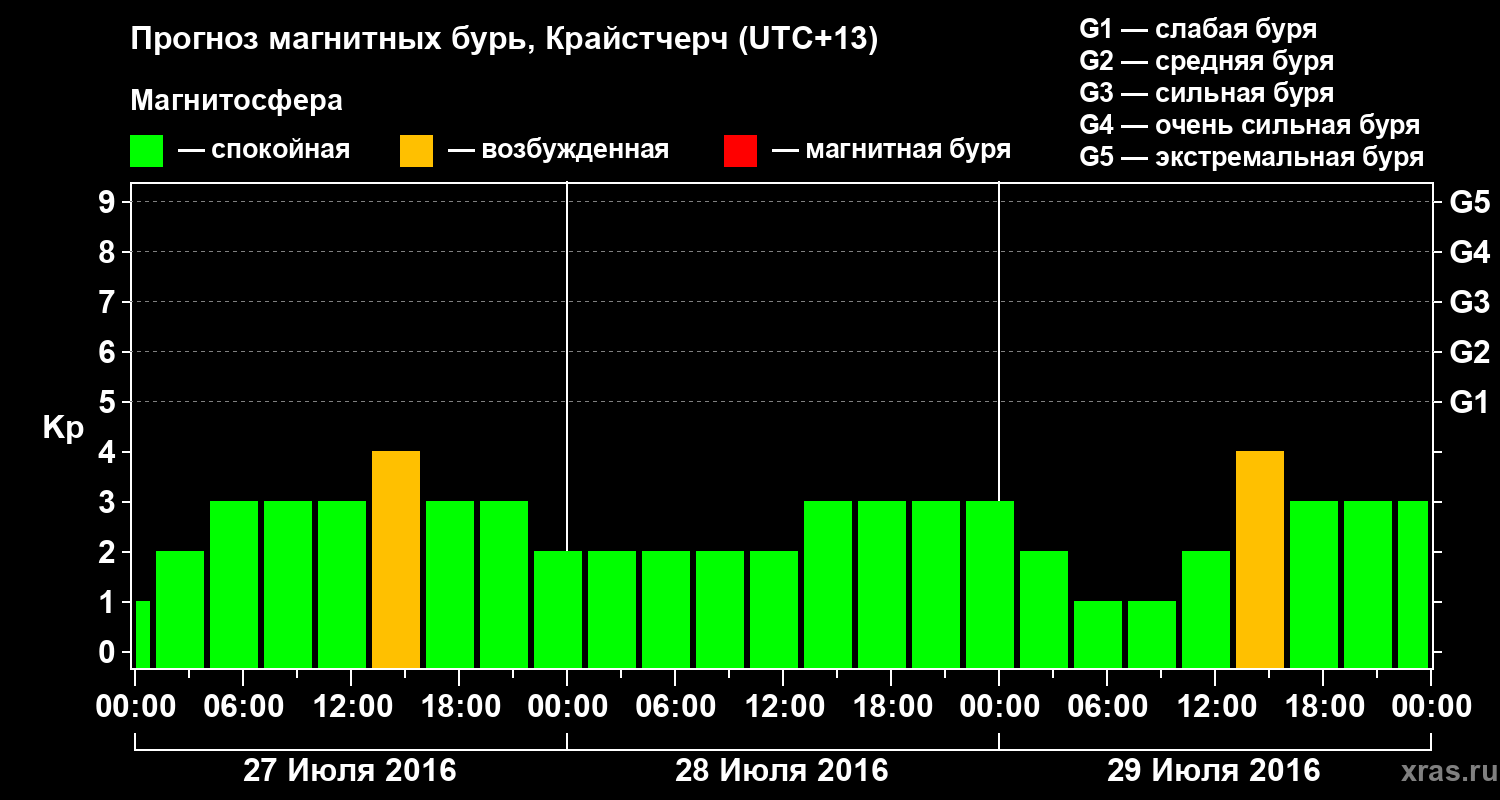 Прогноз геомагнитного индекса&nbsp;Kp