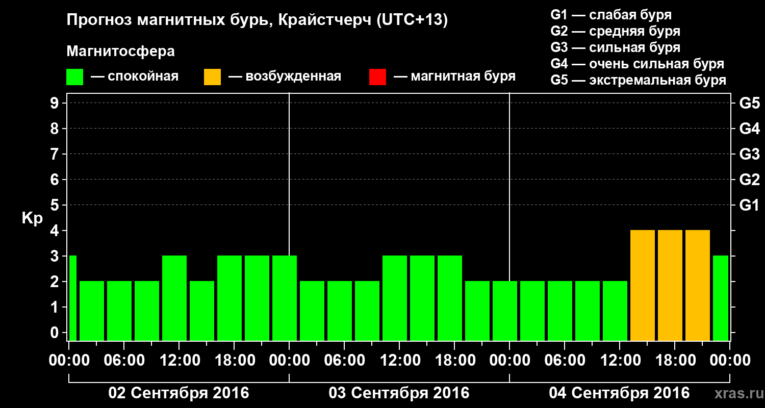 Прогноз геомагнитного индекса&nbsp;Kp