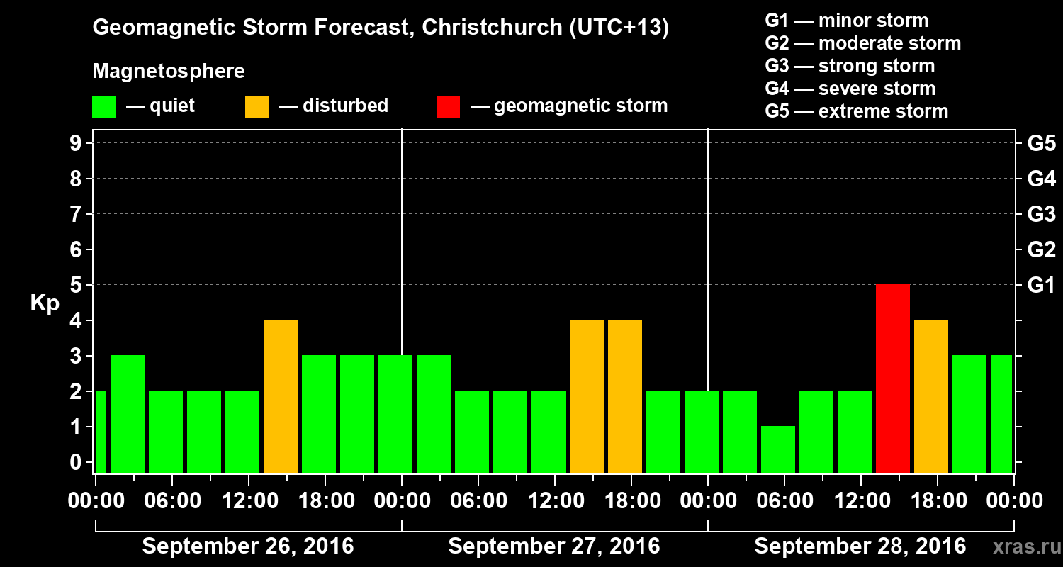 Forecast of the geomagnetic index&nbsp;Kp