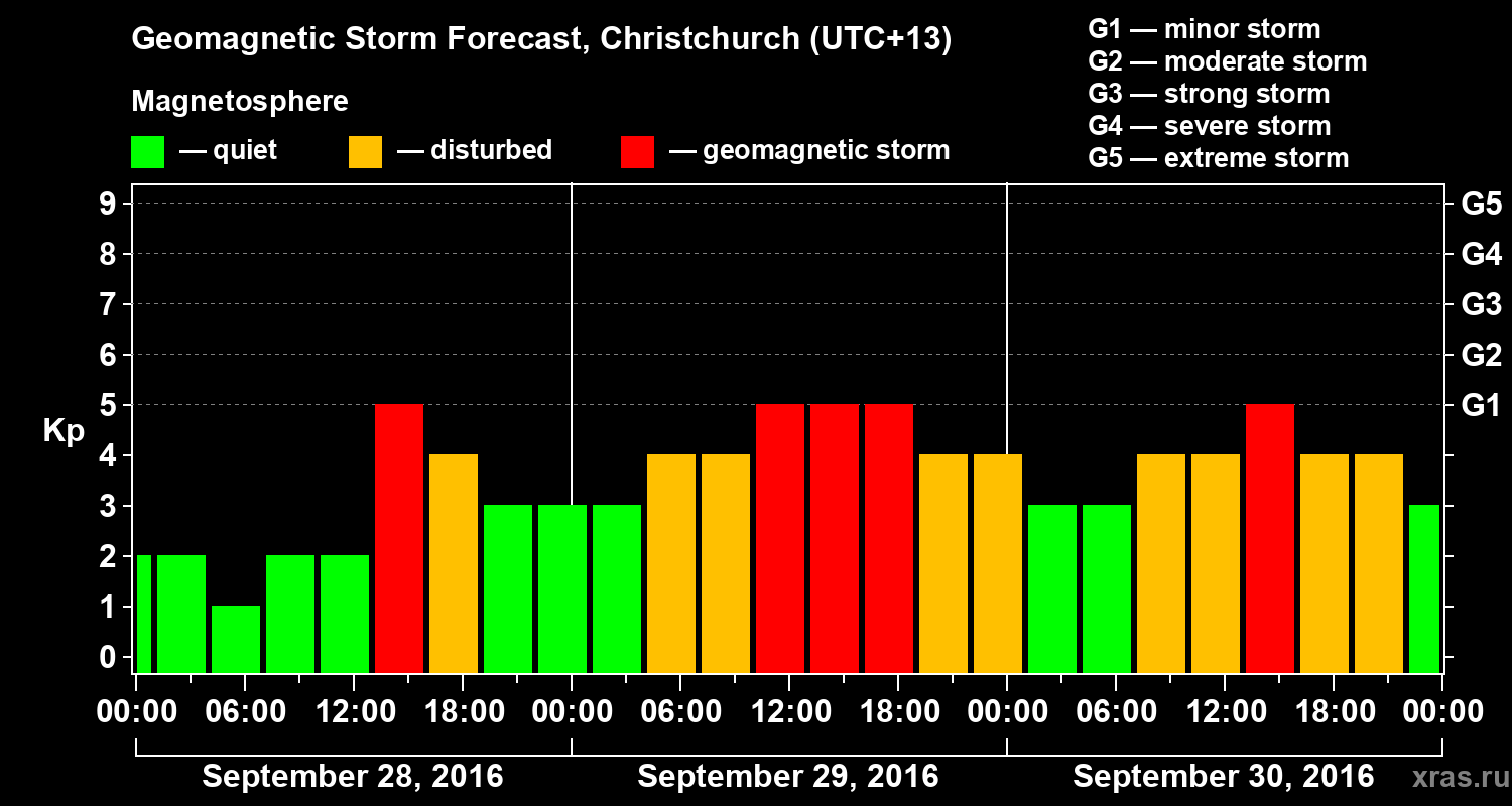 Forecast of the geomagnetic index Kp