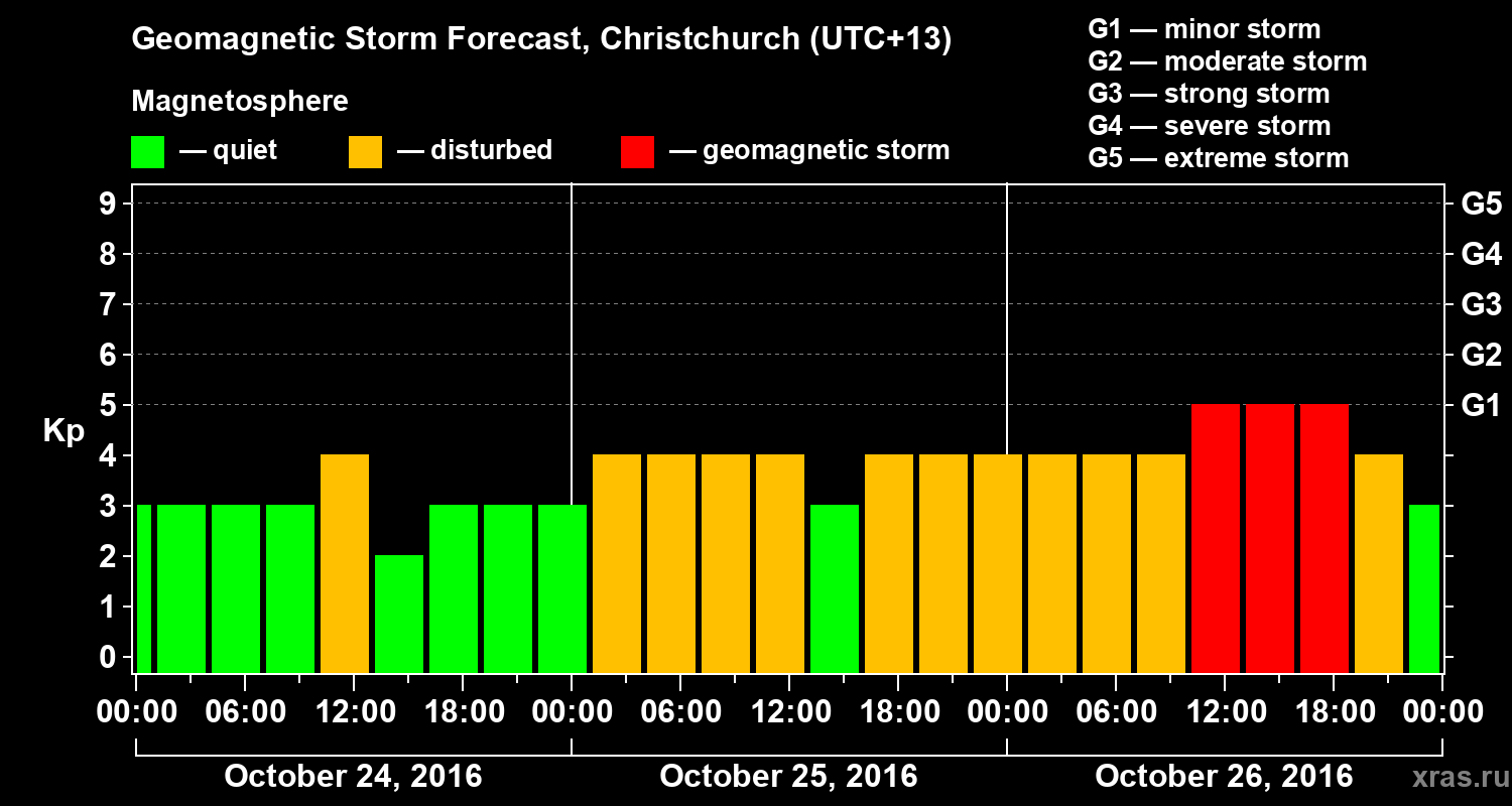 Forecast of the geomagnetic index&nbsp;Kp