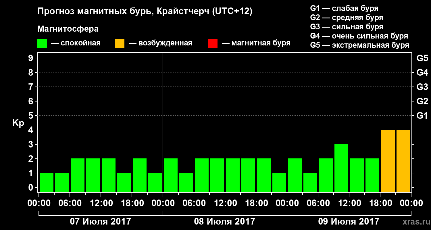 Прогноз геомагнитного индекса&nbsp;Kp