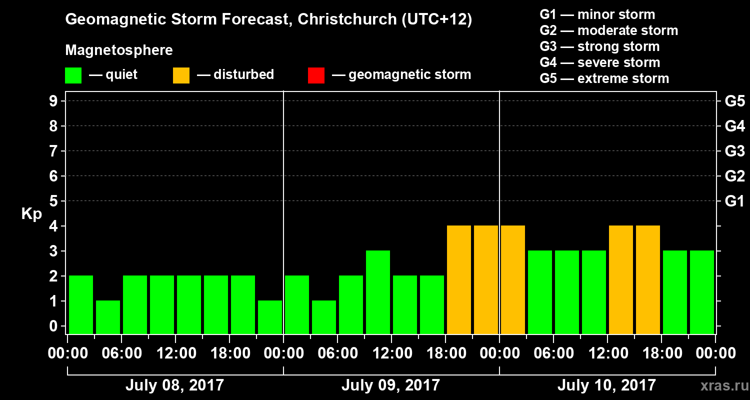 Forecast of the geomagnetic index&nbsp;Kp