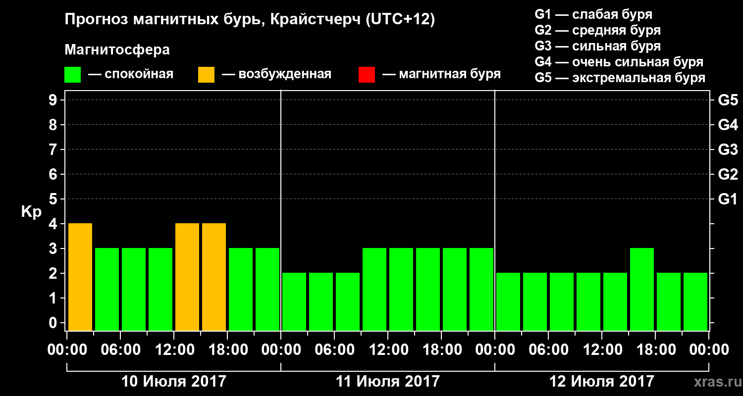 Прогноз геомагнитного индекса&nbsp;Kp