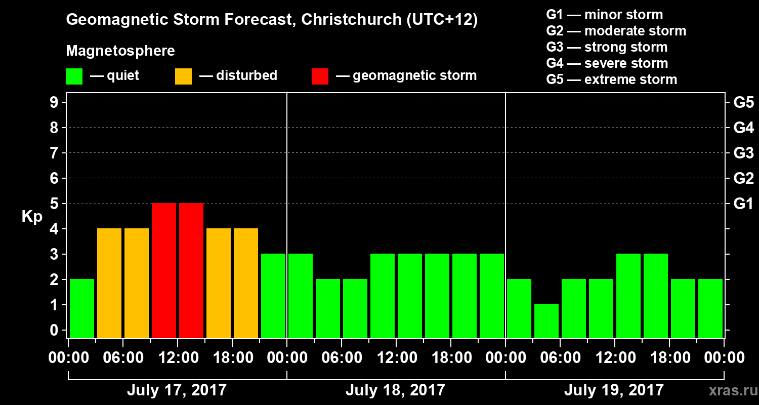 Forecast of the geomagnetic index&nbsp;Kp