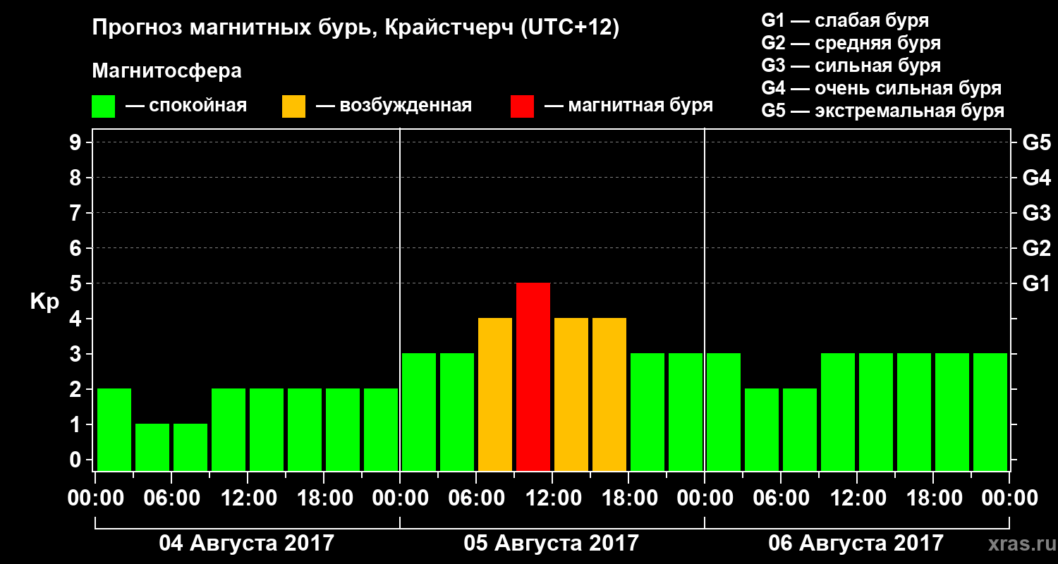 Прогноз геомагнитного индекса&nbsp;Kp