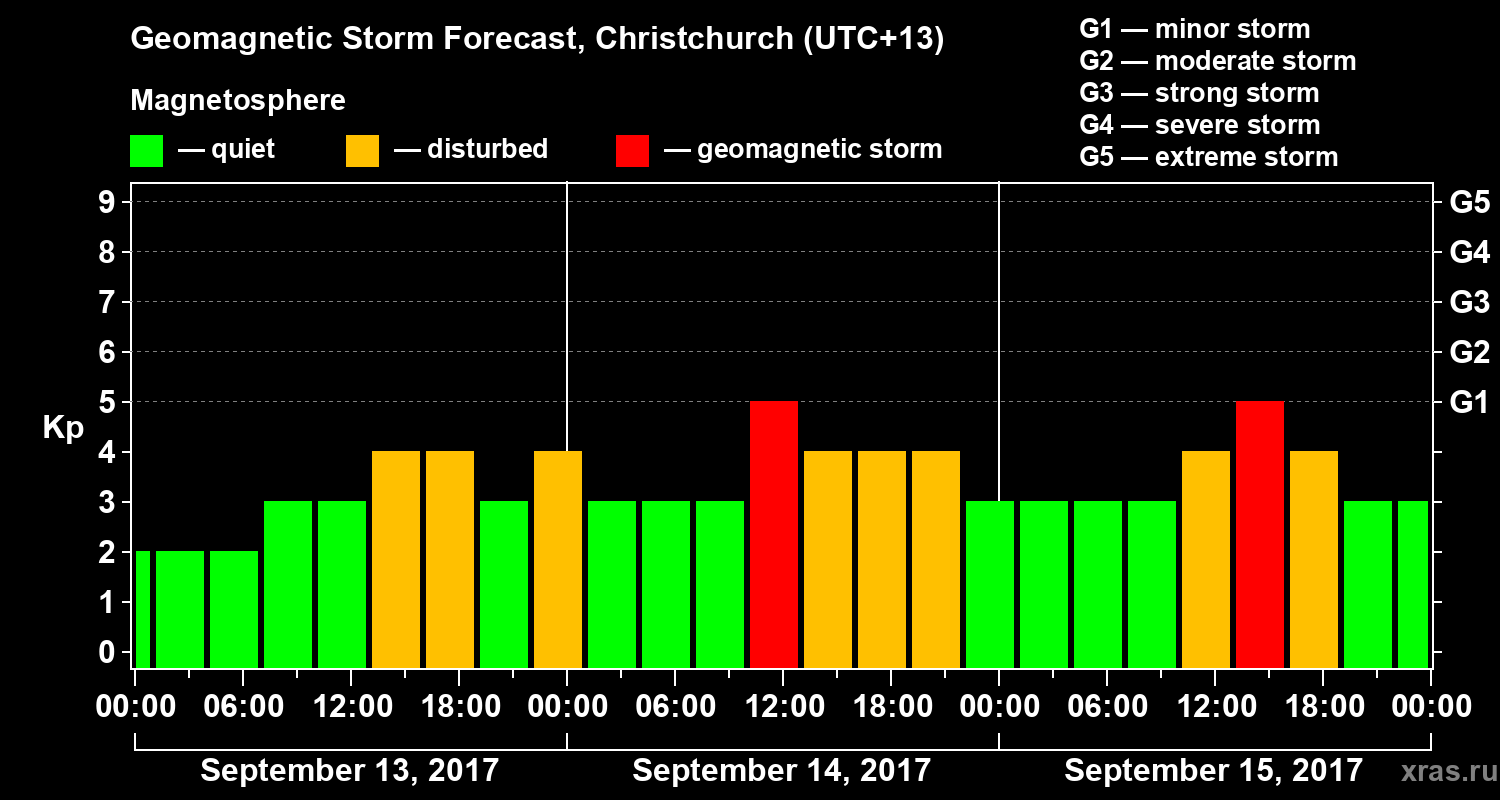Forecast of the geomagnetic index&nbsp;Kp