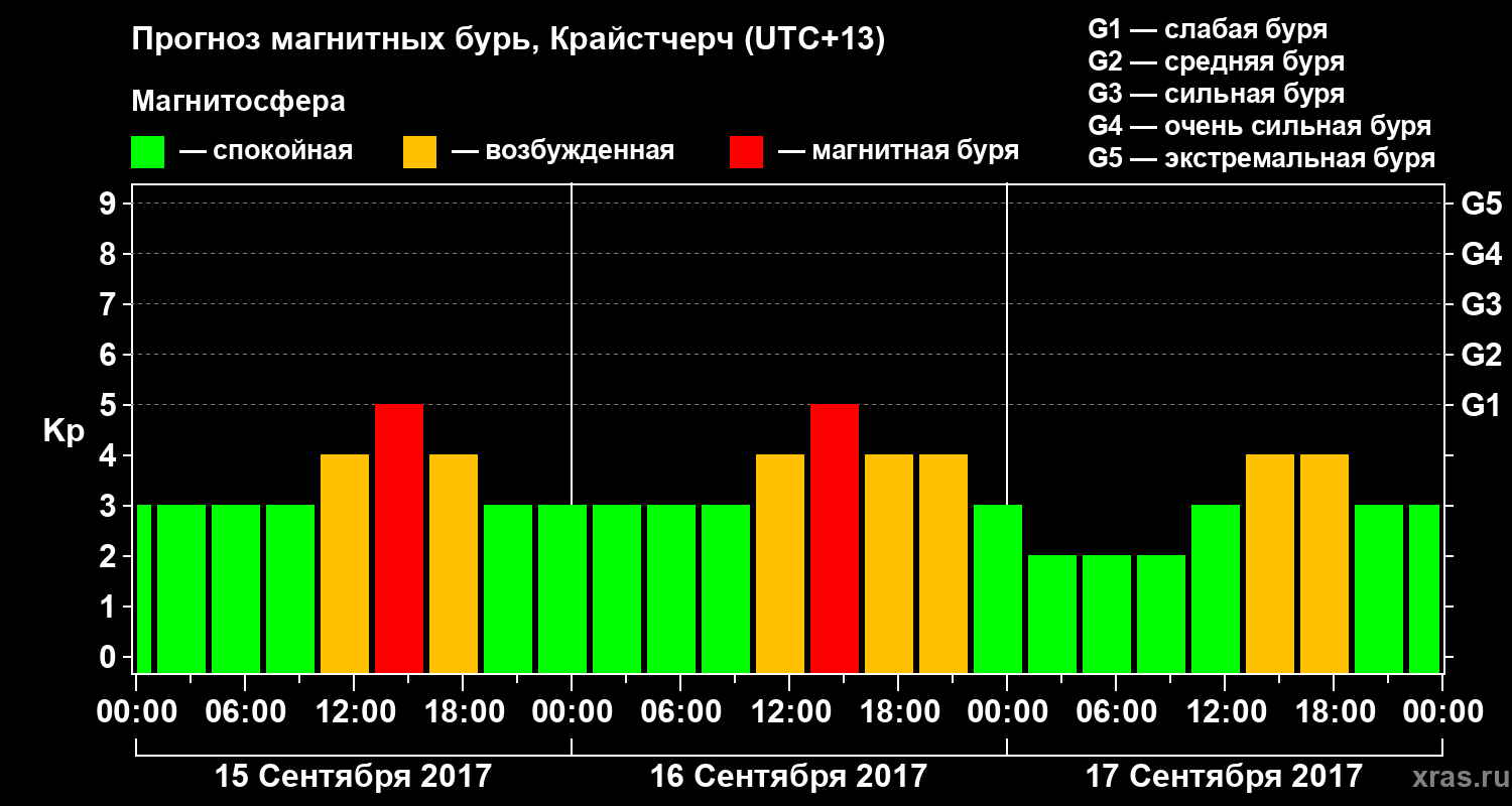 Прогноз геомагнитного индекса Kp