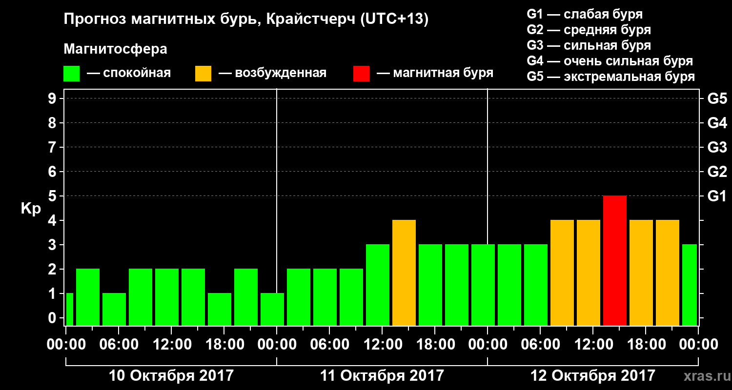 Прогноз геомагнитного индекса Kp